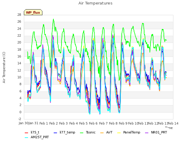 plot of Air Temperatures