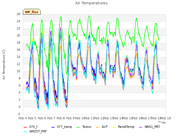 plot of Air Temperatures