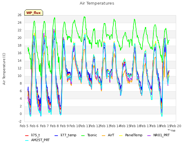 plot of Air Temperatures