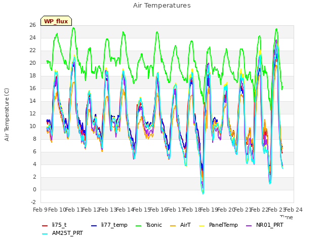 plot of Air Temperatures