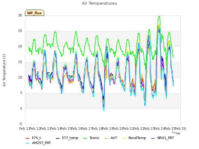 plot of Air Temperatures