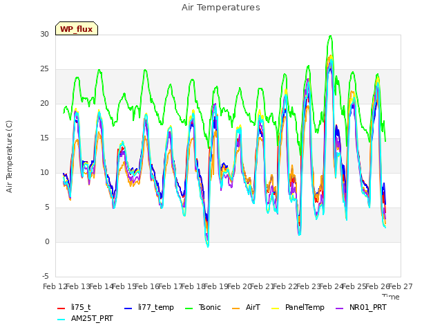 plot of Air Temperatures