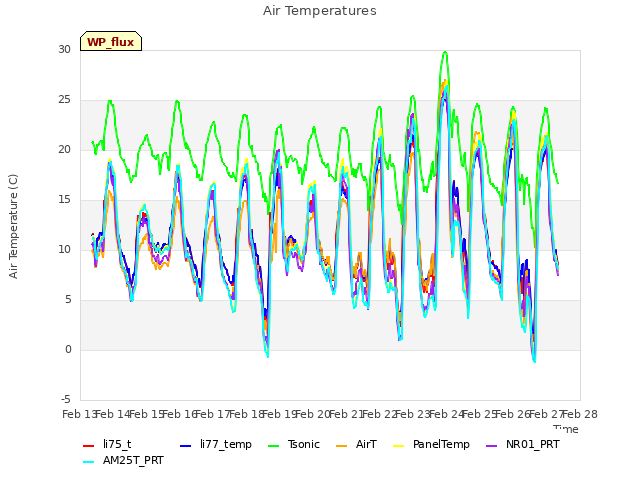 plot of Air Temperatures