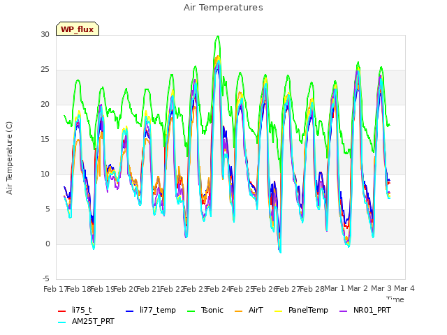 plot of Air Temperatures