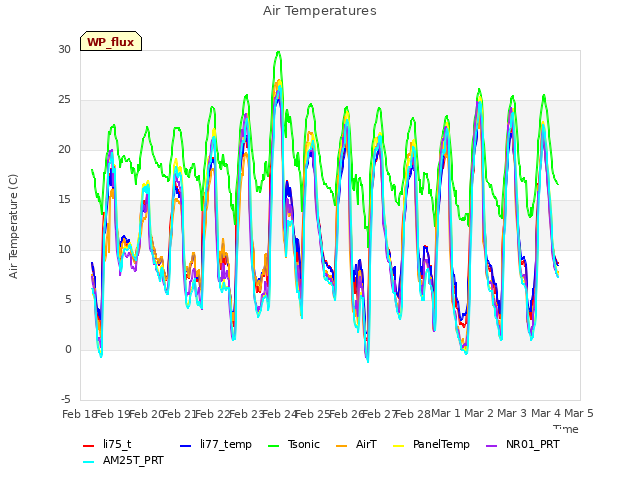 plot of Air Temperatures