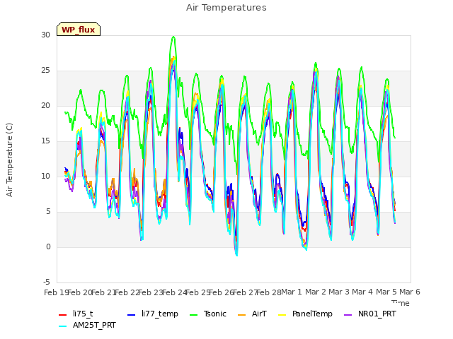 plot of Air Temperatures