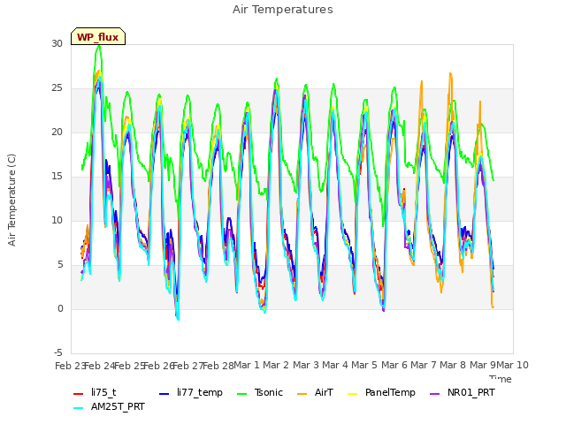 plot of Air Temperatures