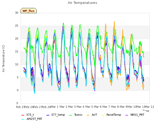 plot of Air Temperatures