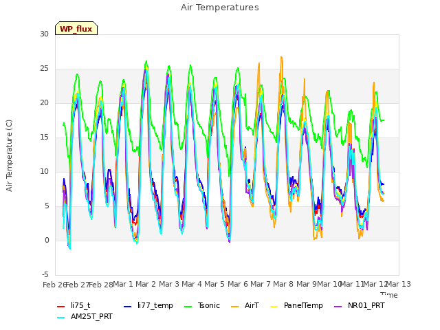 plot of Air Temperatures