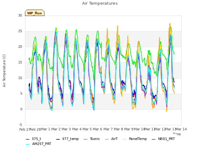 plot of Air Temperatures