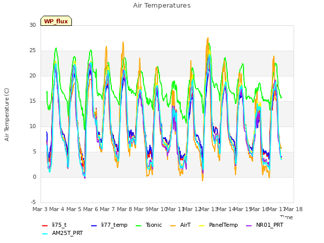 plot of Air Temperatures