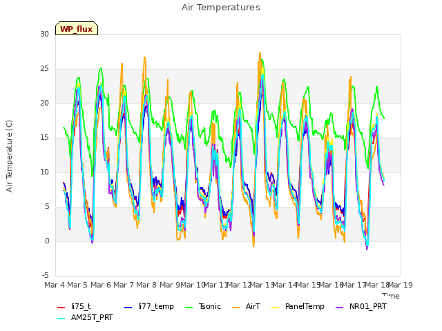 plot of Air Temperatures