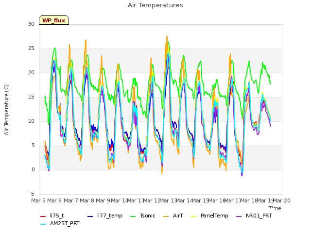 plot of Air Temperatures