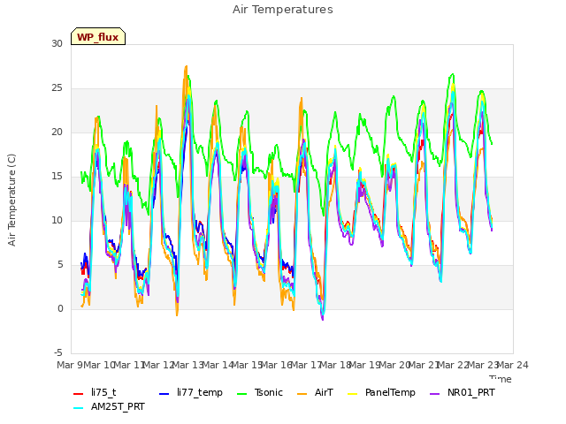 plot of Air Temperatures