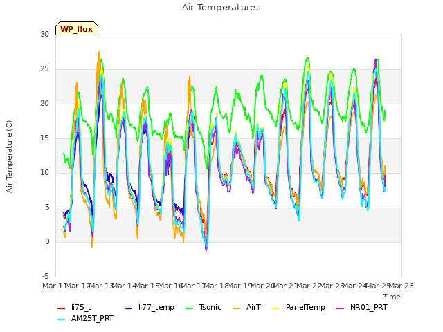 plot of Air Temperatures