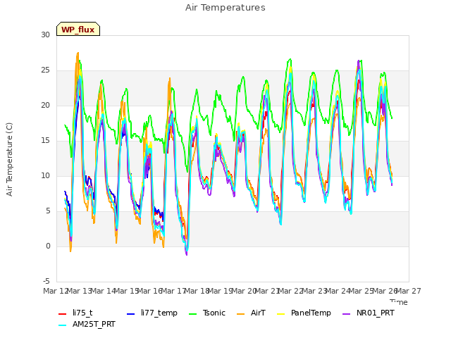 plot of Air Temperatures