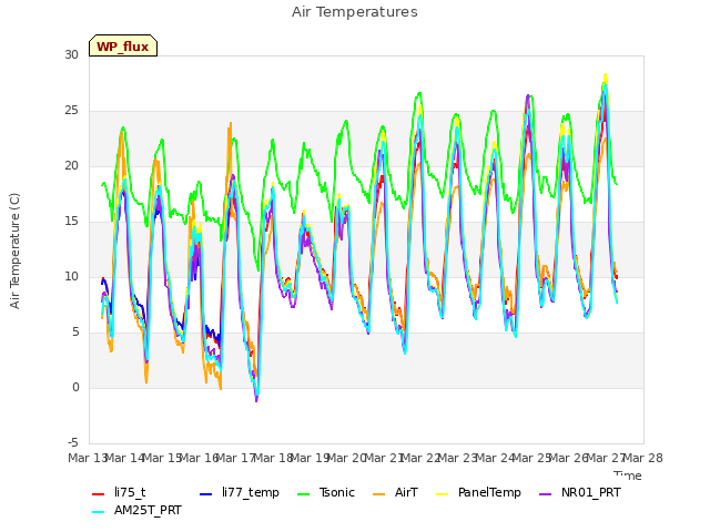 plot of Air Temperatures