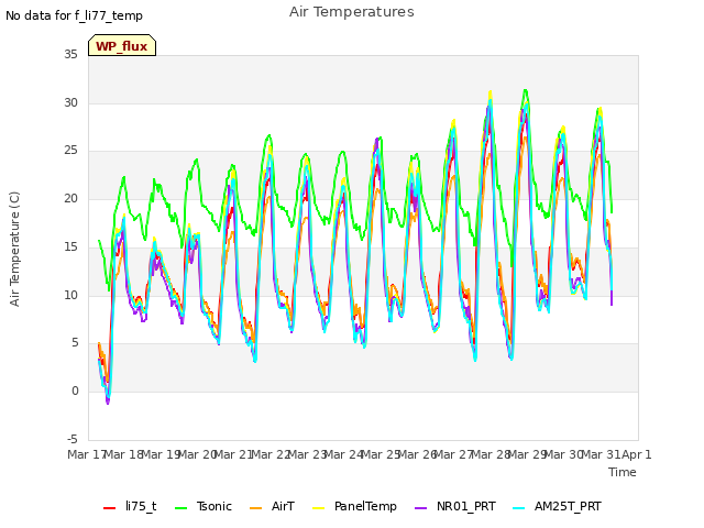 plot of Air Temperatures