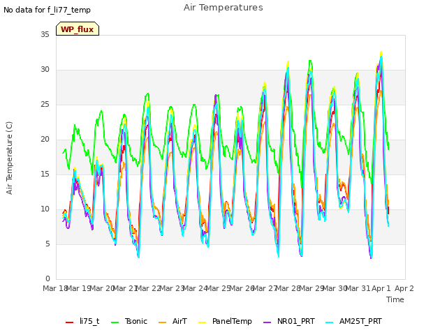 plot of Air Temperatures