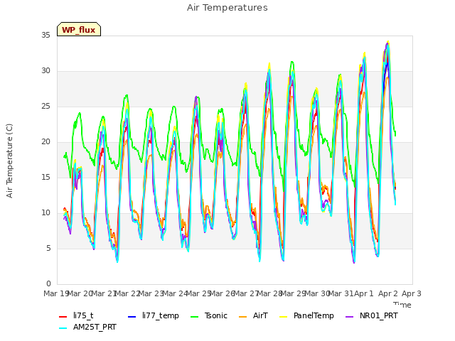 plot of Air Temperatures