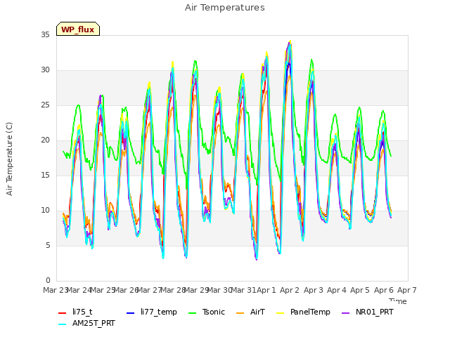 plot of Air Temperatures