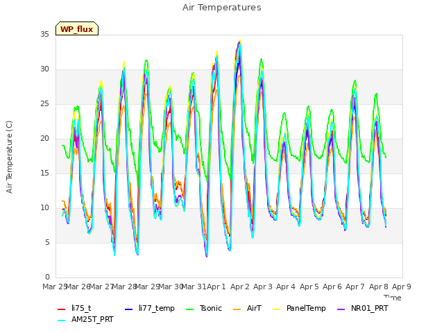 plot of Air Temperatures