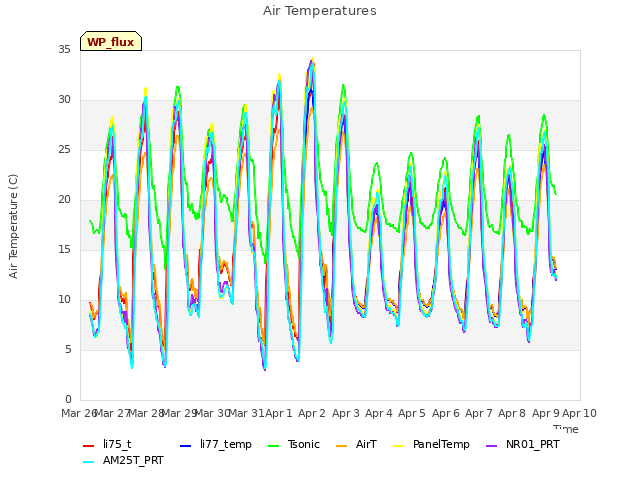 plot of Air Temperatures