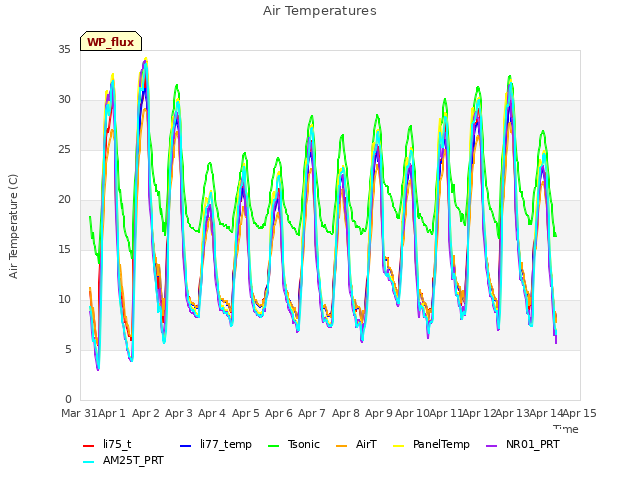 plot of Air Temperatures