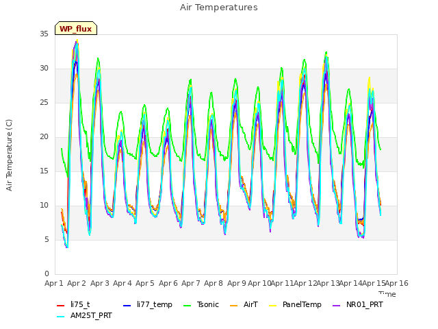 plot of Air Temperatures