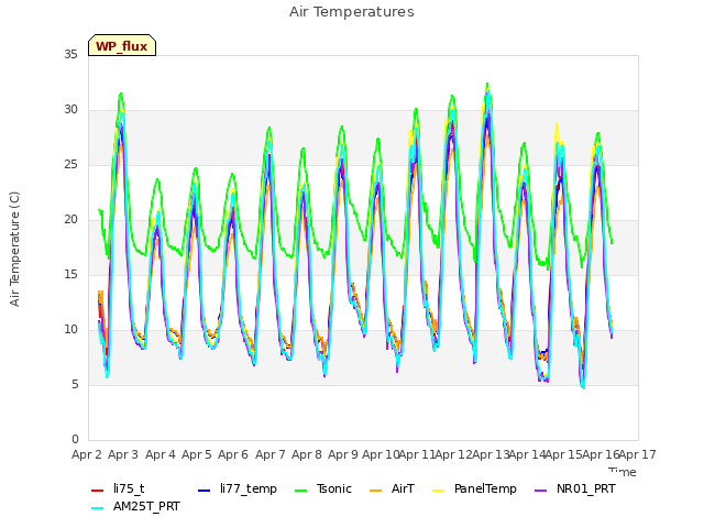 plot of Air Temperatures