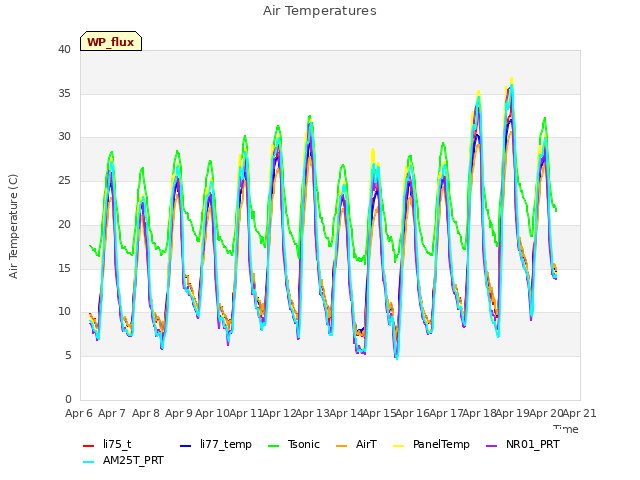 plot of Air Temperatures