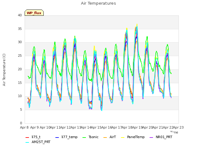 plot of Air Temperatures