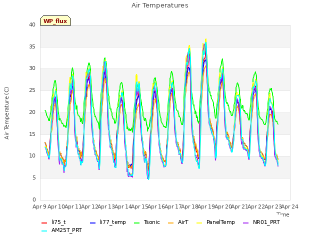 plot of Air Temperatures