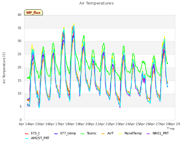 plot of Air Temperatures