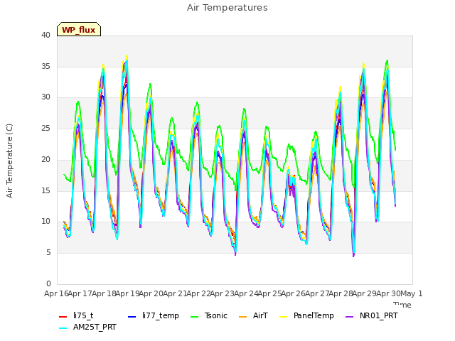 plot of Air Temperatures