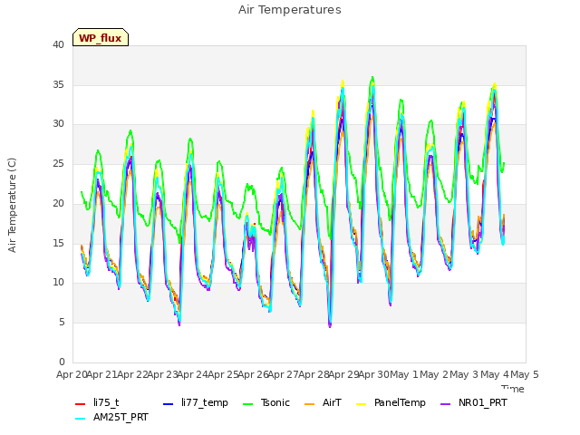 plot of Air Temperatures