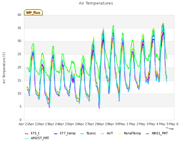 plot of Air Temperatures