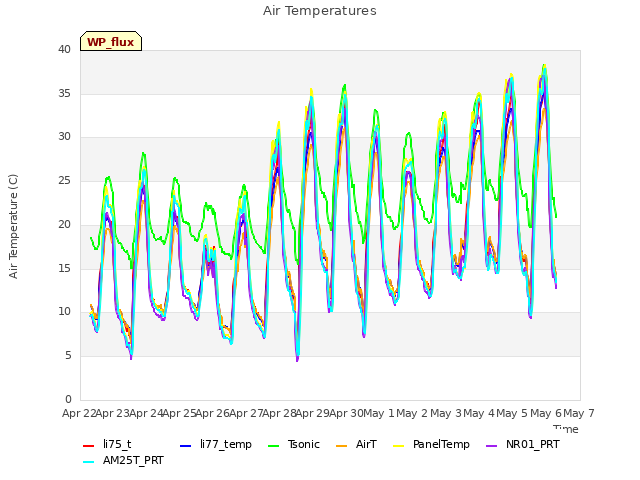 plot of Air Temperatures