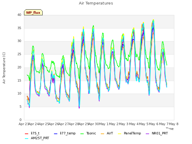 plot of Air Temperatures