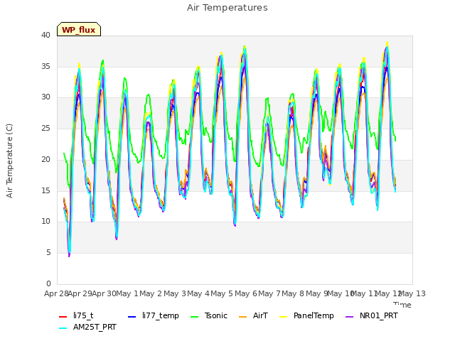 plot of Air Temperatures