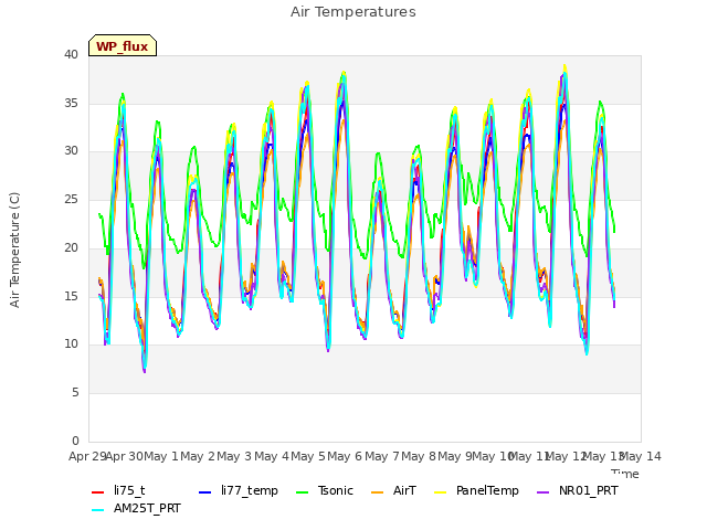 plot of Air Temperatures
