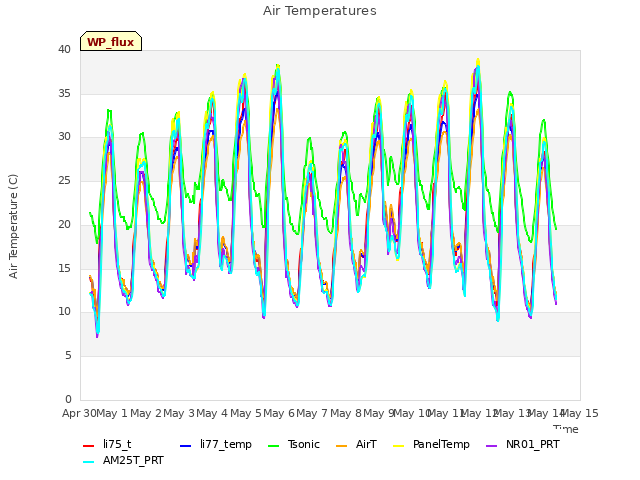 plot of Air Temperatures