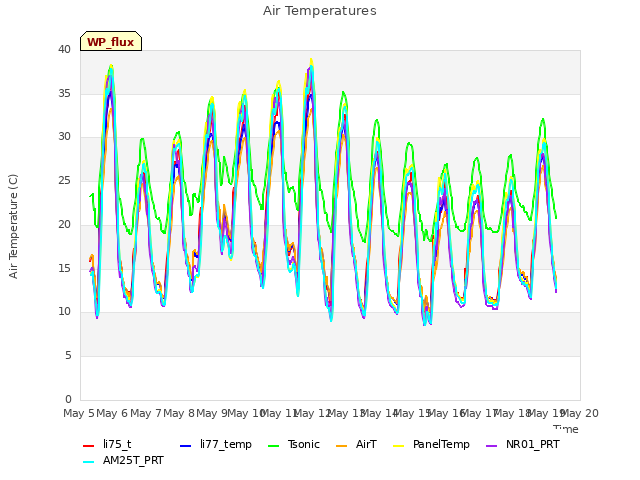 plot of Air Temperatures