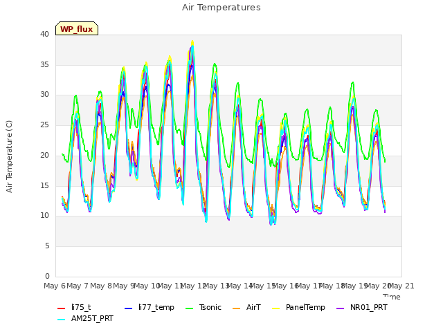 plot of Air Temperatures