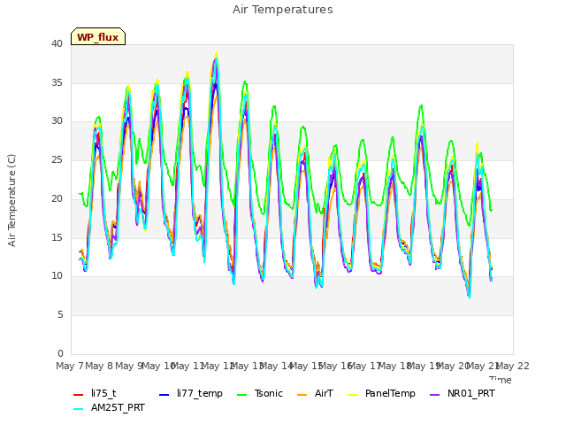 plot of Air Temperatures