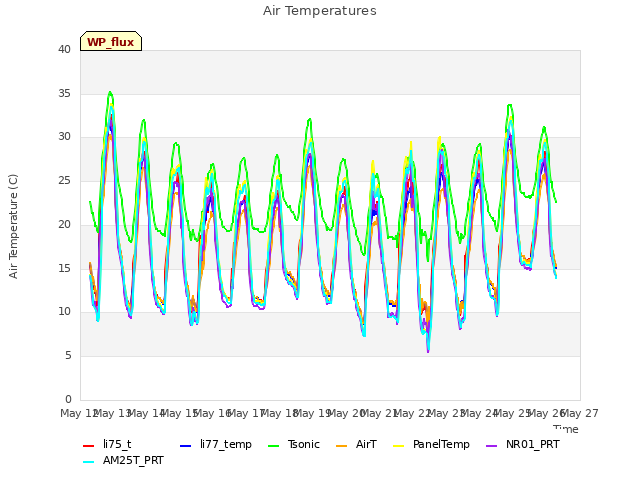 plot of Air Temperatures