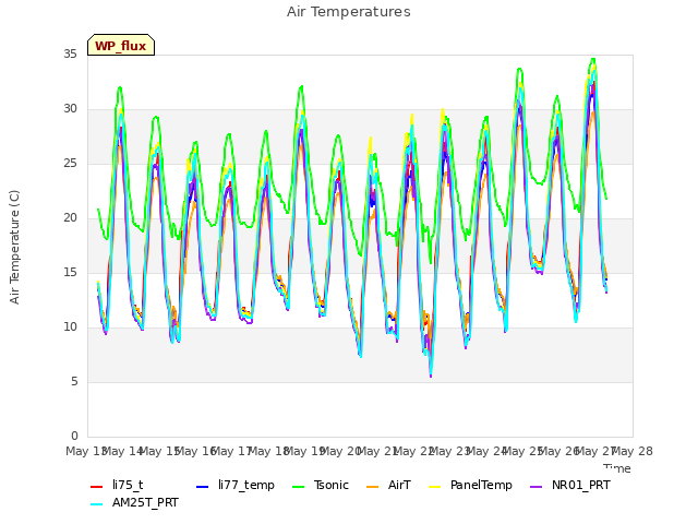 plot of Air Temperatures