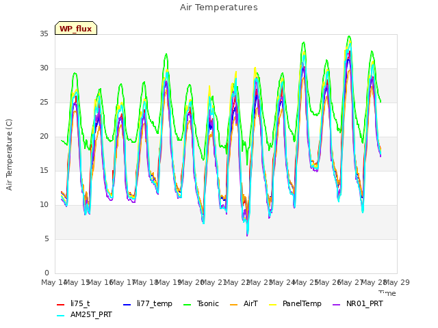 plot of Air Temperatures