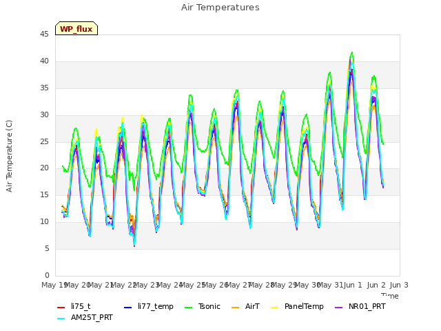 plot of Air Temperatures