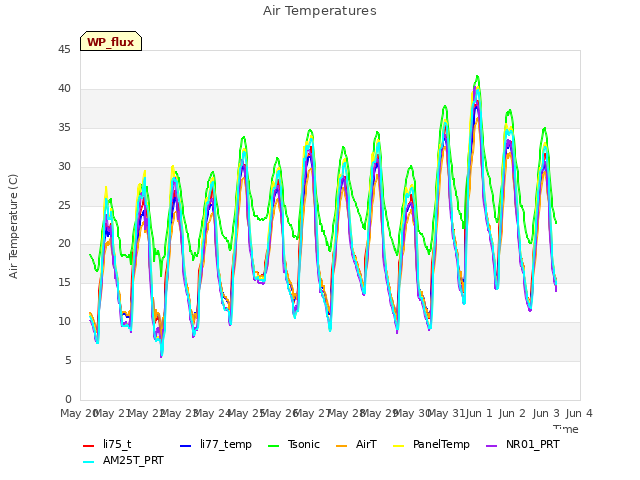 plot of Air Temperatures